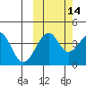 Scotch Cap tide chart for Monday, October 14, 2024