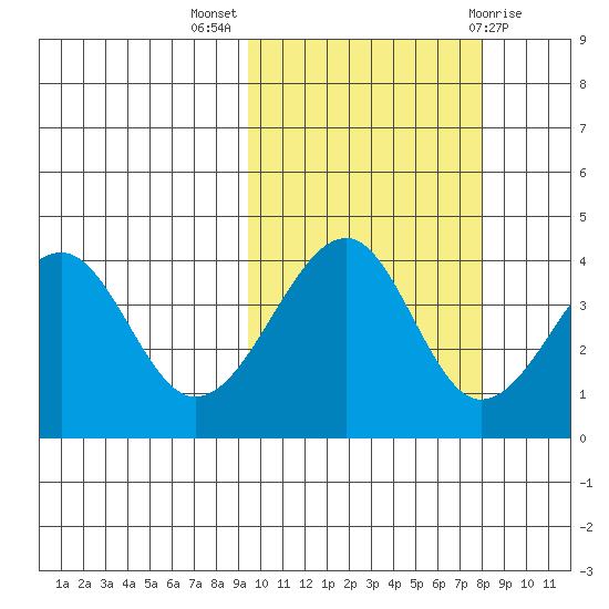 Scotch Cap tide chart for Tuesday, October 15, 2024