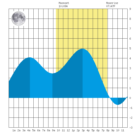 Scotch Cap tide chart for Thursday, October 17, 2024