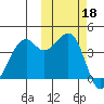 Scotch Cap tide chart for Friday, October 18, 2024