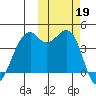Scotch Cap tide chart for Saturday, October 19, 2024