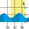 Scotch Cap tide chart for Tuesday, October 1, 2024