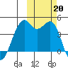 Scotch Cap tide chart for Sunday, October 20, 2024