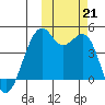 Scotch Cap tide chart for Monday, October 21, 2024