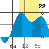 Scotch Cap tide chart for Tuesday, October 22, 2024
