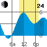 Scotch Cap tide chart for Thursday, October 24, 2024