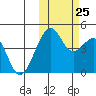 Scotch Cap tide chart for Friday, October 25, 2024
