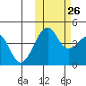 Scotch Cap tide chart for Saturday, October 26, 2024