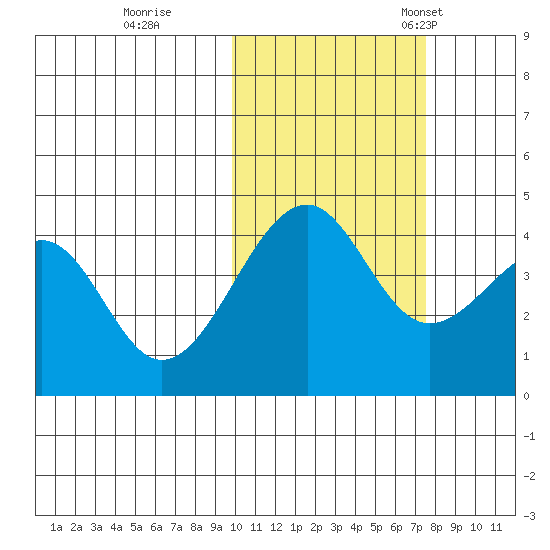 Scotch Cap tide chart for Sunday, October 27, 2024