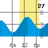 Scotch Cap tide chart for Sunday, October 27, 2024