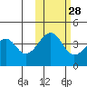 Scotch Cap tide chart for Monday, October 28, 2024