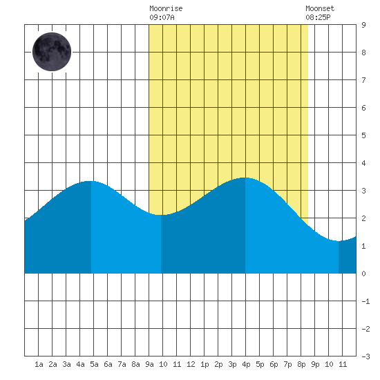 Scotch Cap tide chart for Wednesday, October 2, 2024