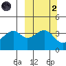 Scotch Cap tide chart for Wednesday, October 2, 2024