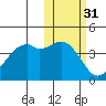 Scotch Cap tide chart for Thursday, October 31, 2024