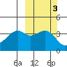 Scotch Cap tide chart for Thursday, October 3, 2024