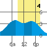 Scotch Cap tide chart for Friday, October 4, 2024
