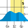 Scotch Cap tide chart for Saturday, October 5, 2024
