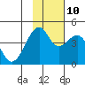 Scotch Cap tide chart for Sunday, November 10, 2024