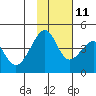 Scotch Cap tide chart for Monday, November 11, 2024