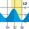 Scotch Cap tide chart for Tuesday, November 12, 2024