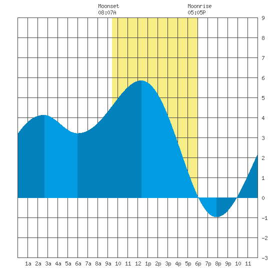 Scotch Cap tide chart for Thursday, November 14, 2024