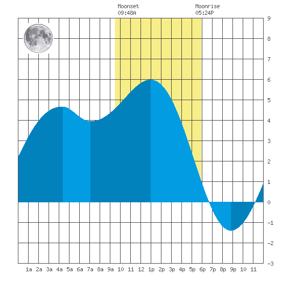 Scotch Cap tide chart for Friday, November 15, 2024