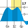 Scotch Cap tide chart for Sunday, November 17, 2024
