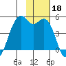 Scotch Cap tide chart for Monday, November 18, 2024
