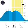 Scotch Cap tide chart for Friday, November 1, 2024