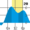 Scotch Cap tide chart for Wednesday, November 20, 2024