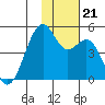 Scotch Cap tide chart for Thursday, November 21, 2024