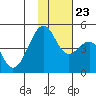 Scotch Cap tide chart for Saturday, November 23, 2024