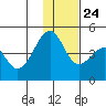 Scotch Cap tide chart for Sunday, November 24, 2024