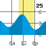 Scotch Cap tide chart for Monday, November 25, 2024