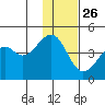 Scotch Cap tide chart for Tuesday, November 26, 2024