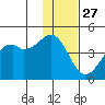 Scotch Cap tide chart for Wednesday, November 27, 2024