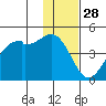 Scotch Cap tide chart for Thursday, November 28, 2024