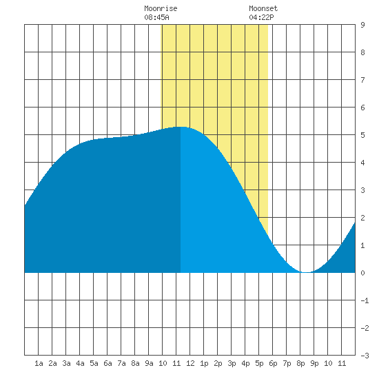 Scotch Cap tide chart for Friday, November 29, 2024