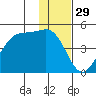 Scotch Cap tide chart for Friday, November 29, 2024