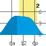 Scotch Cap tide chart for Saturday, November 2, 2024