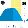 Scotch Cap tide chart for Saturday, November 30, 2024