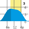 Scotch Cap tide chart for Sunday, November 3, 2024