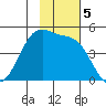 Scotch Cap tide chart for Tuesday, November 5, 2024