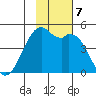 Scotch Cap tide chart for Thursday, November 7, 2024