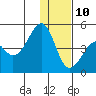 Scotch Cap tide chart for Tuesday, December 10, 2024