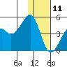 Scotch Cap tide chart for Wednesday, December 11, 2024