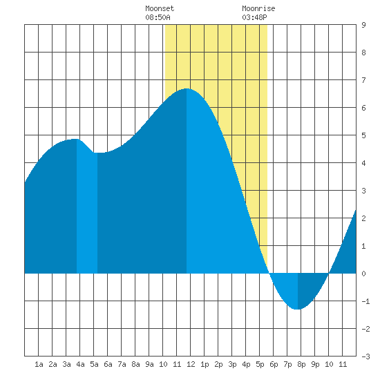 Scotch Cap tide chart for Friday, December 13, 2024