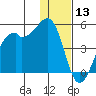 Scotch Cap tide chart for Friday, December 13, 2024