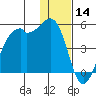 Scotch Cap tide chart for Saturday, December 14, 2024