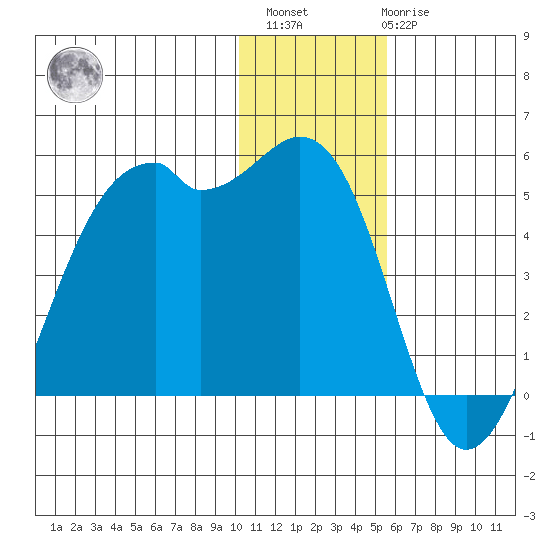 Scotch Cap tide chart for Sunday, December 15, 2024